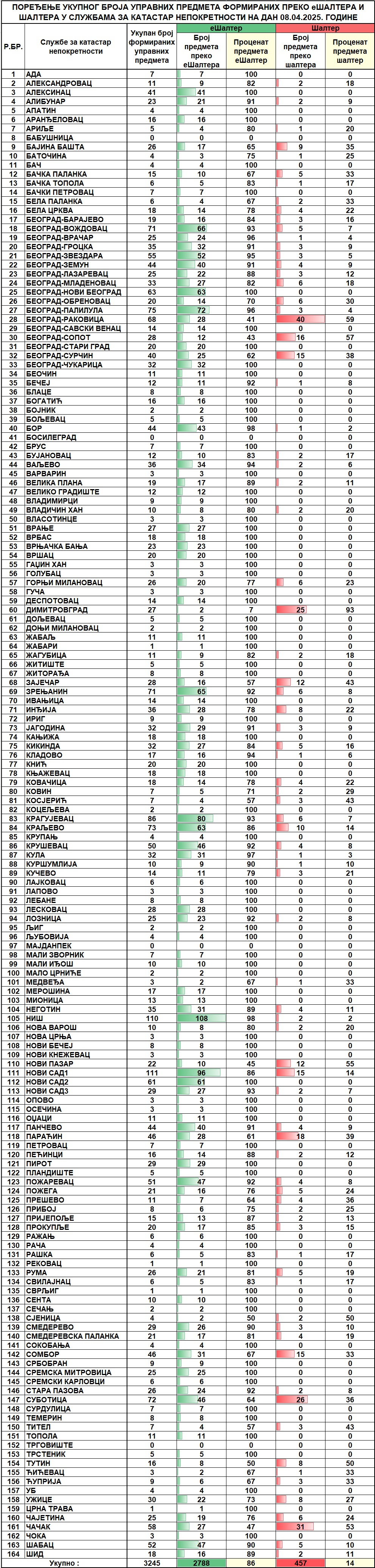 /content/images/stranice/statistika/2025/04/Dnevni izvestaj na dan 08.04.2025.jpg